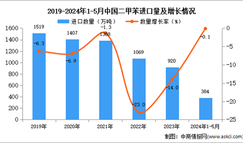 2024年1-5月中国二甲苯进口数据统计分析：进口量384万吨