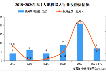 2024年中国人形机器人行业市场现状分析：市场规模扩大（图）
