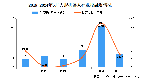 2024年中国人形机器人行业市场现状分析：市场规模扩大（图）