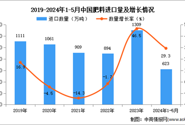 2024年1-5月中国肥料进口数据统计分析：进口量623万吨