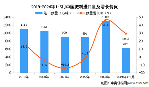 2024年1-5月中国肥料进口数据统计分析：进口量623万吨