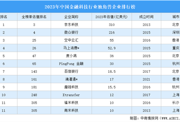 2023年中国金融科技行业独角兽企业排行榜（附榜单）