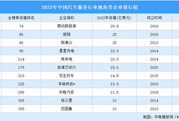 2023年中国汽车服务行业独角兽企业排行榜（附榜单）