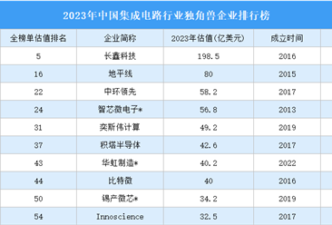 2023年中国集成电路行业独角兽企业排行榜（附完整榜单）