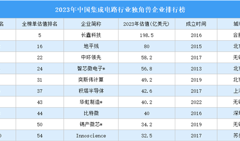2023年中国集成电路行业独角兽企业排行榜（附完整榜单）