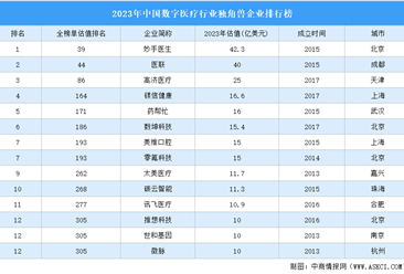 2023年中国数字医疗行业独角兽企业排行榜（附榜单）