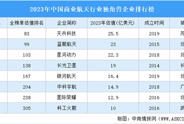 2023年中国商业航天行业独角兽企业排行榜（附榜单）