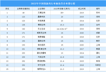 2023年中国创新药行业独角兽企业排行榜（附榜单）