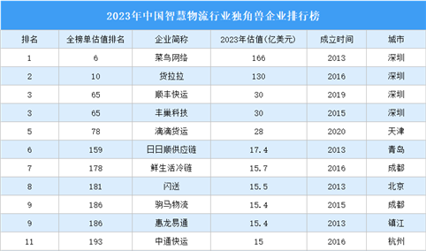 2023年中国智慧物流行业独角兽企业排行榜（附榜单）
