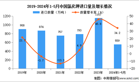 2024年1-5月中国氯化钾进口数据统计分析：进口量559万吨