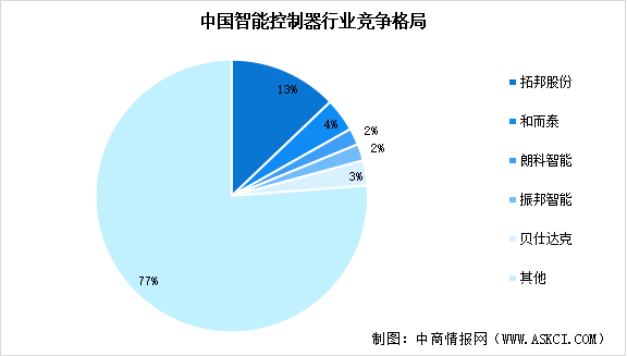 2024年中國(guó)智能控制器市場(chǎng)規(guī)模預(yù)測(cè)及行業(yè)競(jìng)爭(zhēng)格局分析（圖）