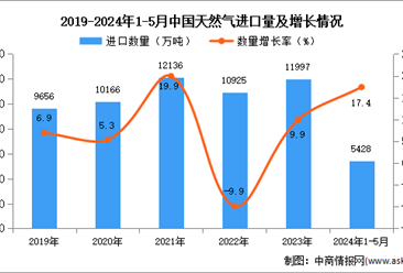2024年1-5月中国天然气进口数据统计分析：进口量同比增长17.4%