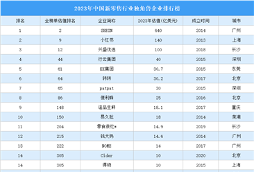 2023年中国新零售行业独角兽企业排行榜（附榜单）