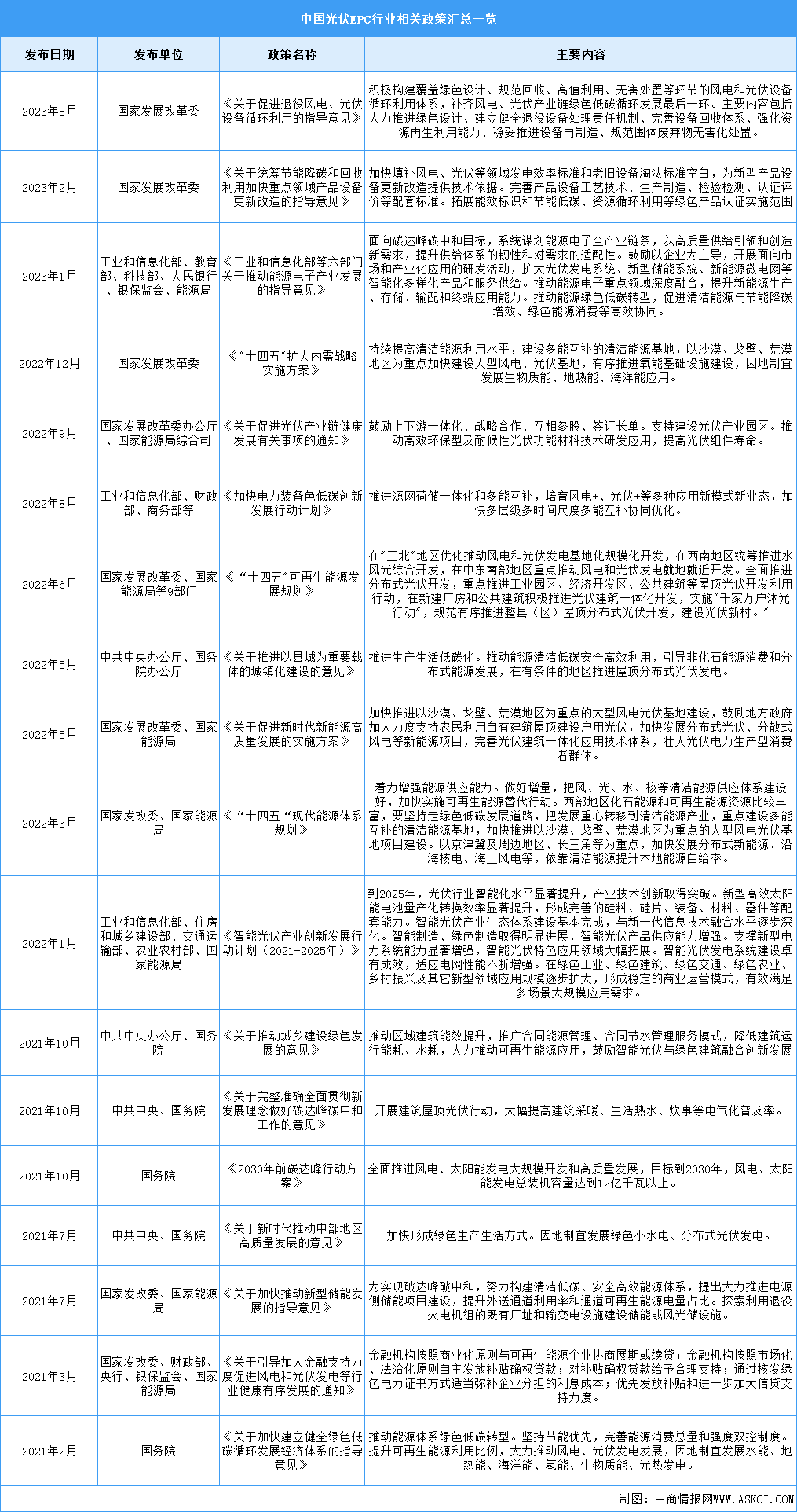 2024年中國光伏EPC行業(yè)最新政策匯總一覽（圖）