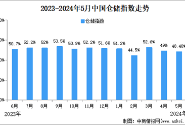 2024年5月份中国仓储指数为48.4%，较上月回落0.6个百分点（图）