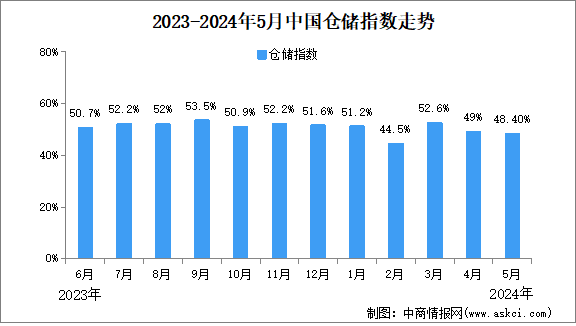 2024年5月份中國倉儲指數(shù)為48.4%，較上月回落0.6個百分點（圖）