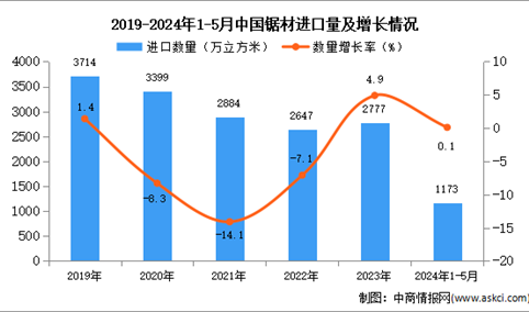 2024年1-5月中国锯材进口数据统计分析：进口量同比增长0.1%