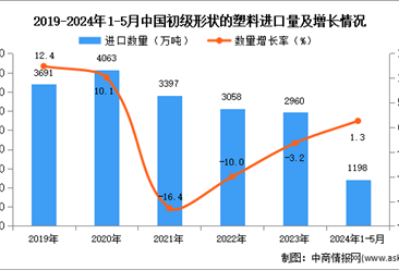 2024年1-5月中国初级形状的塑料进口数据统计分析：进口量同比小幅增长