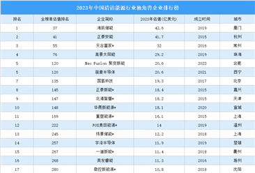 2023年中国清洁能源行业独角兽企业排行榜（附榜单）