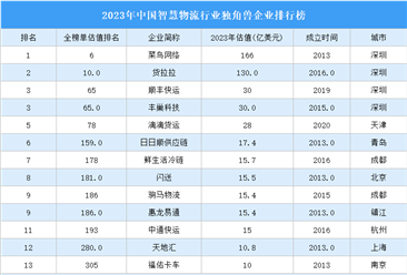 2023年中国智慧物流行业独角兽企业排行榜（附榜单）