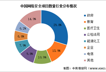 2024年中国网络安全市场规模及下游分布情况预测分析（图）