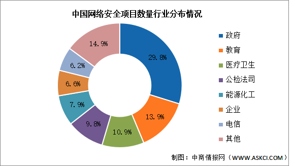 2024年中國網(wǎng)絡(luò)安全市場規(guī)模及下游分布情況預(yù)測分析（圖）