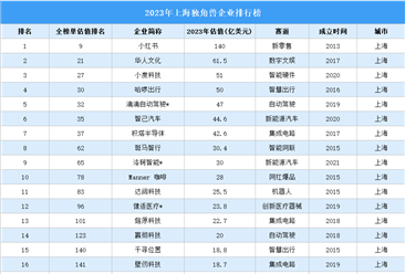 2023年上海独角兽企业排行榜（附榜单）