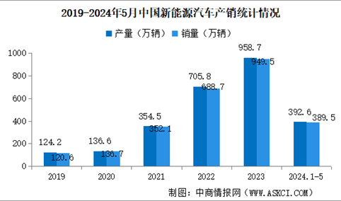 2024年5月中国新能源汽车产销情况：国内销量同比增长40.8%（图）