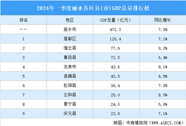 2024年一季度麗水各區縣(市)GDP排行榜：遂昌縣增速最高（圖）