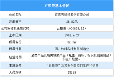 白酒行業(yè)巨頭：五糧液經(jīng)營數(shù)據(jù)及核心競爭力深度分析