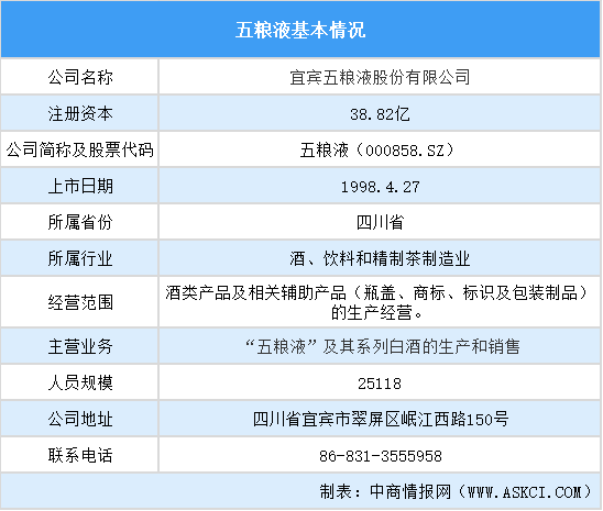 白酒行業(yè)巨頭：五糧液經(jīng)營數(shù)據(jù)及核心競爭力深度分析