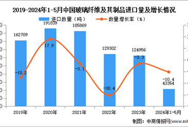 2024年1-5月中国玻璃纤维及其制品进口数据统计分析：进口量同比下降10.4%