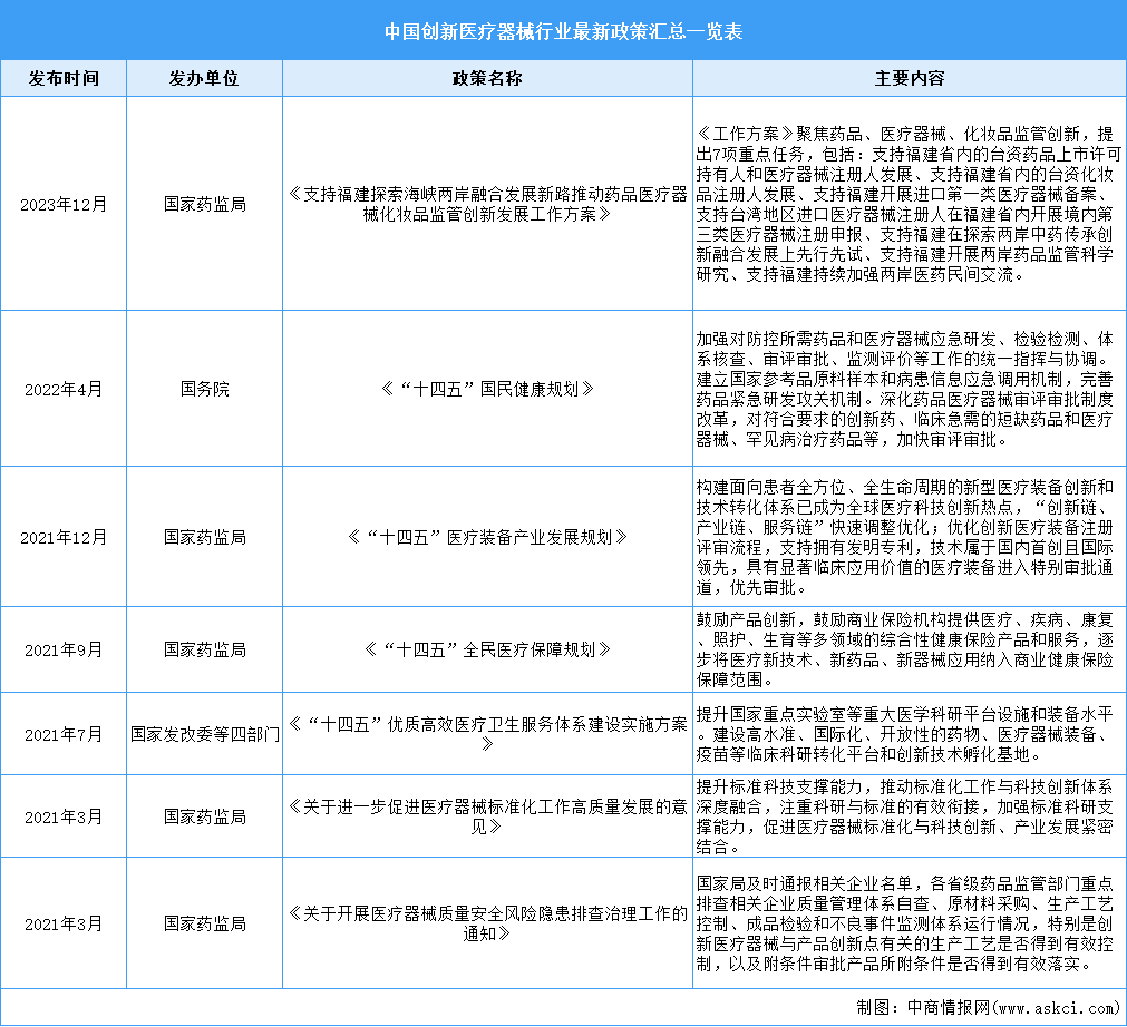 2024年中國(guó)創(chuàng)新醫(yī)療器械行業(yè)最新政策匯總一覽（表）