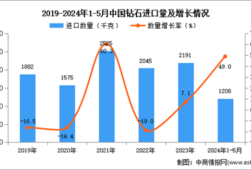 2024年1-5月中国钻石进口数据统计分析：进口量1208万吨