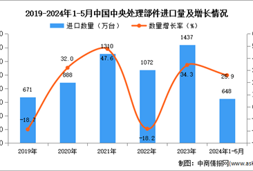 2024年1-5月中国中央处理部件进口数据统计分析：进口量同比增长25.9%