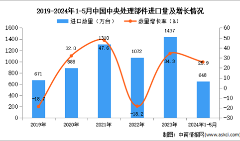 2024年1-5月中国中央处理部件进口数据统计分析：进口量同比增长25.9%