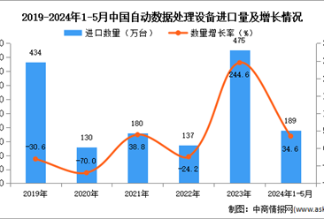 2024年1-5月中国自动数据处理设备进口数据统计分析：进口量同比增长34.6%