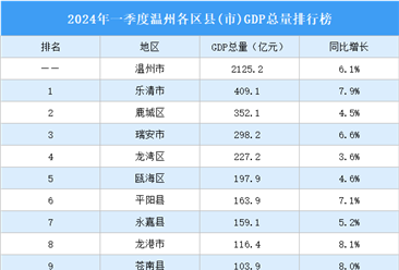 2024年一季度溫州各區縣(市)GDP排行榜：龍港市GDP增速最高（圖）