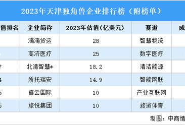2023年天津独角兽企业排行榜（附榜单）
