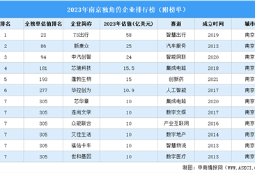 2023年南京独角兽企业排行榜（附榜单）