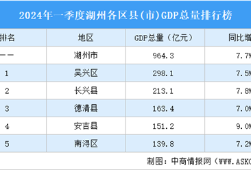 2024年一季度湖州各區縣(市)GDP排行榜：吳興區第一（圖）