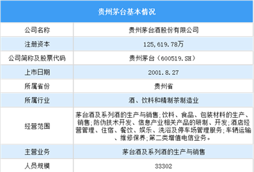 白酒行業(yè)巨頭：貴州茅臺經(jīng)營數(shù)據(jù)及核心競爭力深度分析