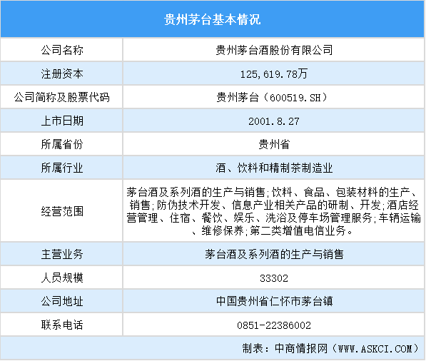 白酒行業(yè)巨頭：貴州茅臺(tái)經(jīng)營(yíng)數(shù)據(jù)及核心競(jìng)爭(zhēng)力深度分析