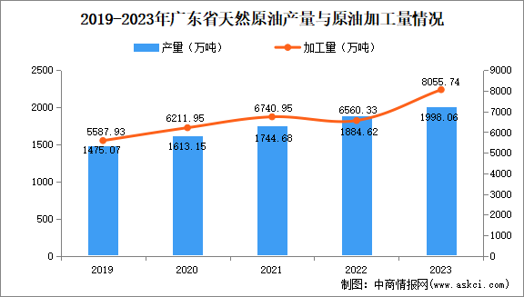 【產(chǎn)業(yè)圖譜】2024年廣東省綠色石化產(chǎn)業(yè)規(guī)劃布局全景圖譜（附產(chǎn)業(yè)發(fā)展現(xiàn)狀、產(chǎn)業(yè)布局、產(chǎn)業(yè)園區(qū)布局等）