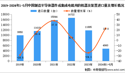 2024年1-5月中国制造半导体器件或集成电路用的机器及装置进口数据统计分析：进口量同比增长23.0%