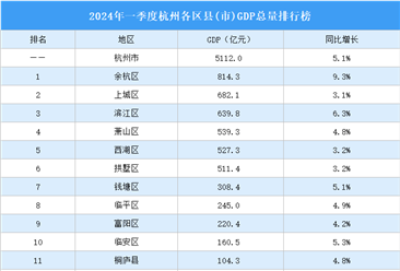 2024年一季度杭州各區縣(市)GDP排行榜：余杭區GDP增速最高（圖）