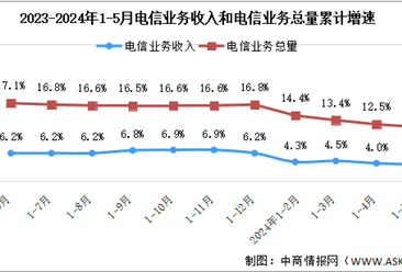2024年1-5月中国通信业总体运行情况分析：业务收入累计同比增长3.7%（图）