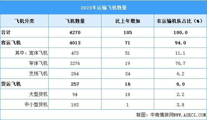 2024年中國(guó)民航運(yùn)輸飛機(jī)數(shù)量及運(yùn)輸飛機(jī)細(xì)分領(lǐng)域預(yù)測(cè)分析（圖）