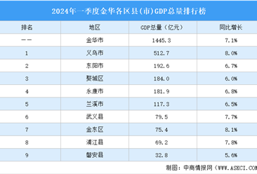 2024年一季度金華各區縣(市)GDP排行榜：義烏市位居榜首（圖）