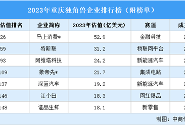 2023年重庆独角兽企业排行榜（附榜单）